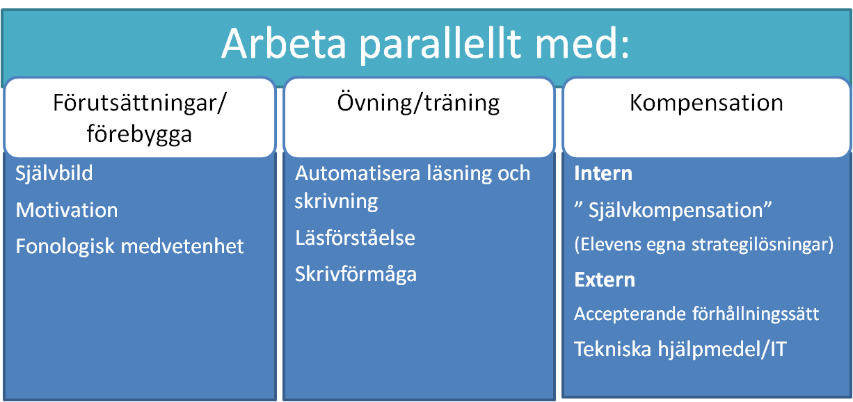 Exempel på hur du kan arbeta parallellt med förutsättningar, övningar och kompensation.